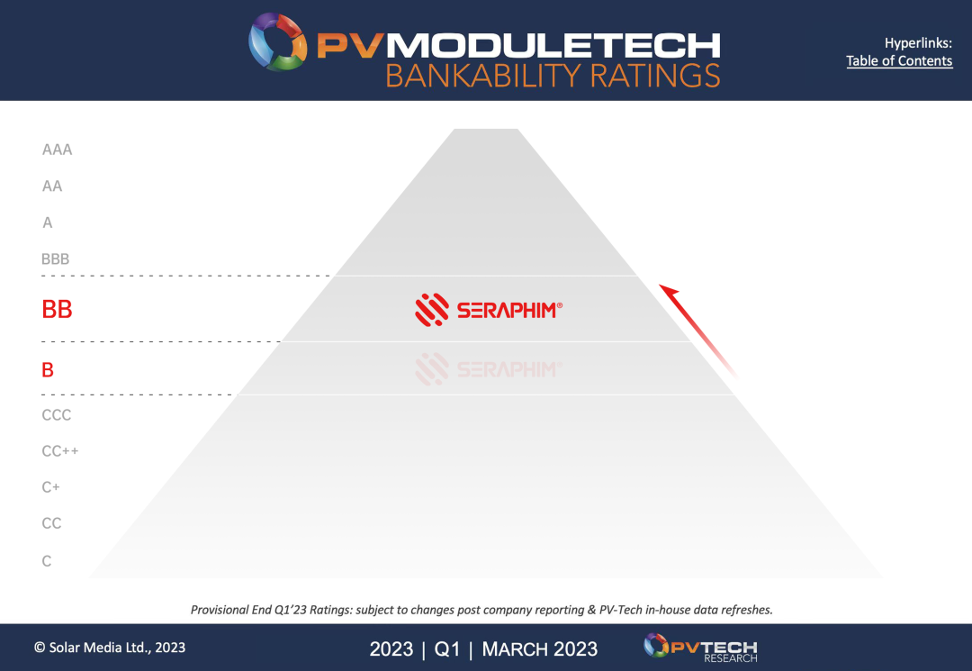  Seraphim achieves BB-rating status in Q1 2023 PV ModuleTech Bankability rankings