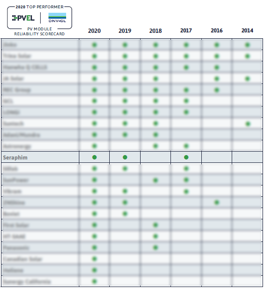 Seraphim Recognized as Top Performer in PVEL PV Module Reliability Scorecard for Third Time